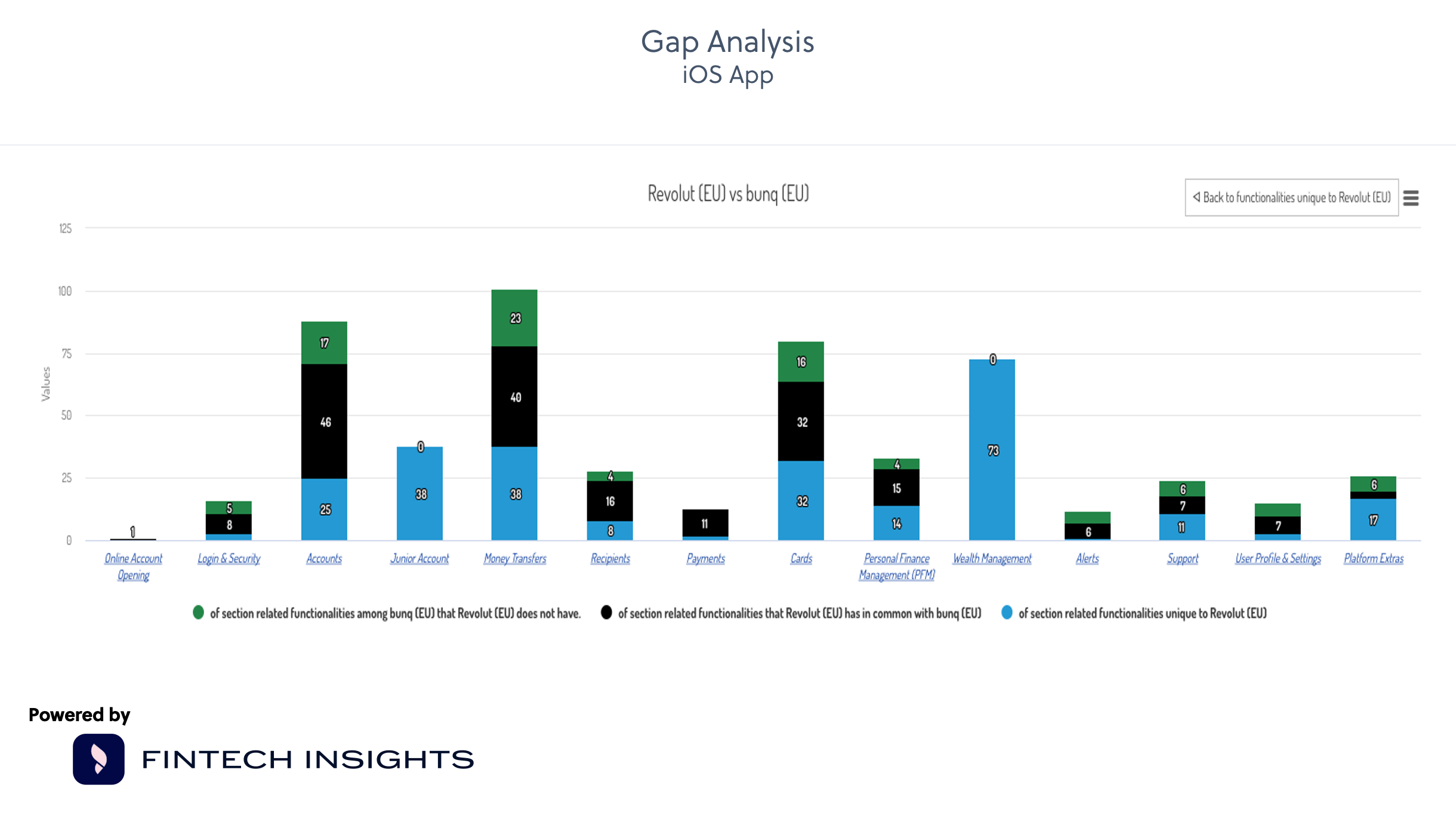 Gap Analysis Revolut vs bunq