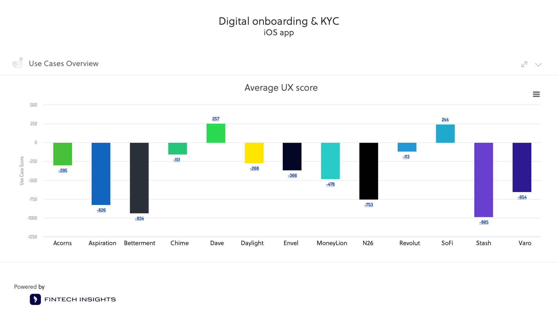 Ranking of the KYC of all US Challengers