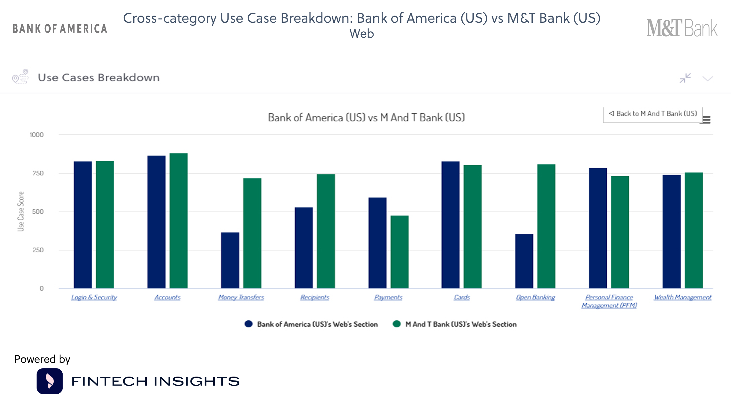 Cross-category Use Case Breakdown- Bank of America (US) vs M&T Bank (US)  Web  
