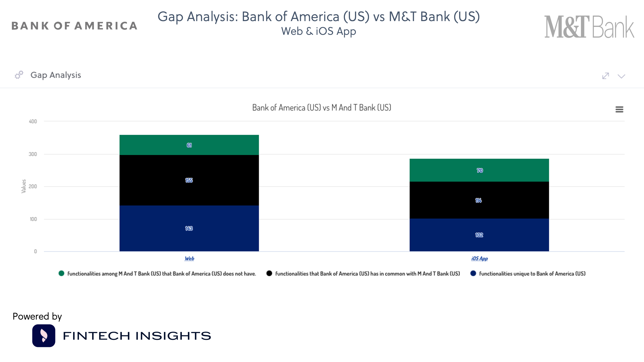 Gap Analysis- Bank of America (US) vs M&T Bank (US)  Web & iOS App  