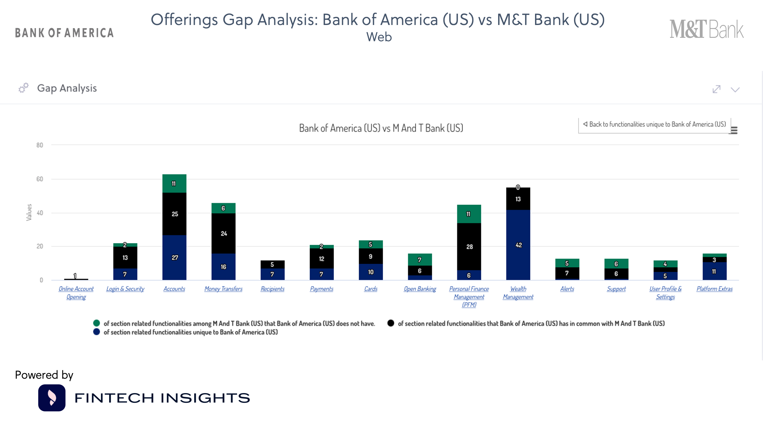 Offerings Gap Analysis- Bank of America (US) vs M&T Bank (US)   Web  