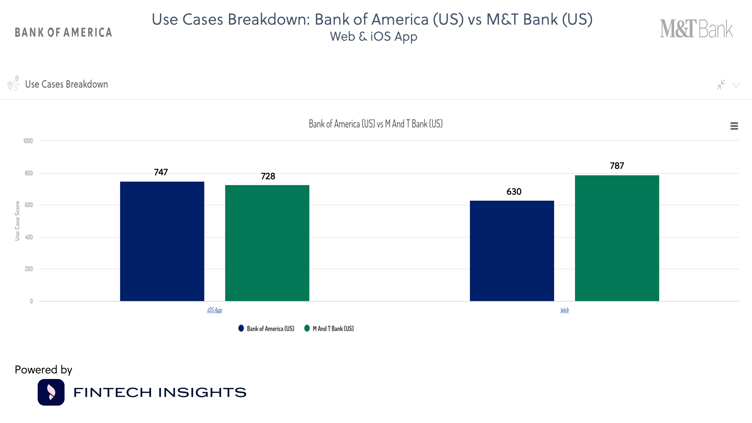 Use Cases Breakdown Bank of America (US) vs M&T Bank (US) Web & iOS App  